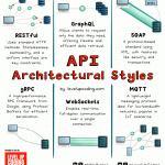 6 API Architecture Styles You Should Know.