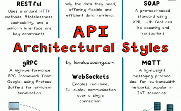 6 API Architecture Styles You Should Know.