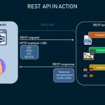 A Comprehensive Guide to RESTful API: Definition, Principles, and Implementation