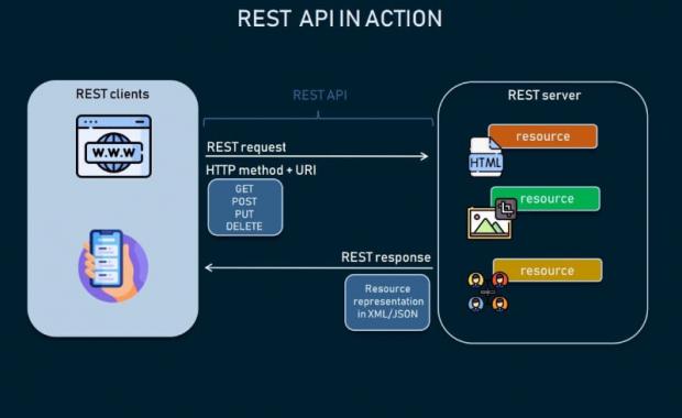 A Comprehensive Guide to RESTful API: Definition, Principles, and Implementation